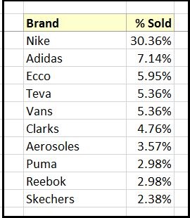 Shoes: Which Brands and Sizes Sell 